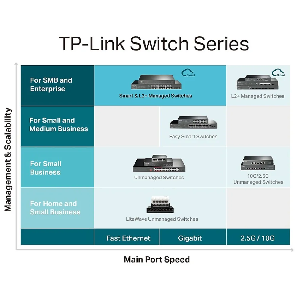 Outlet TP-LINK JetStream 24-Port Gigabit Ethernet PoE+ Managed Switch, Black (TL-SG3428MP)